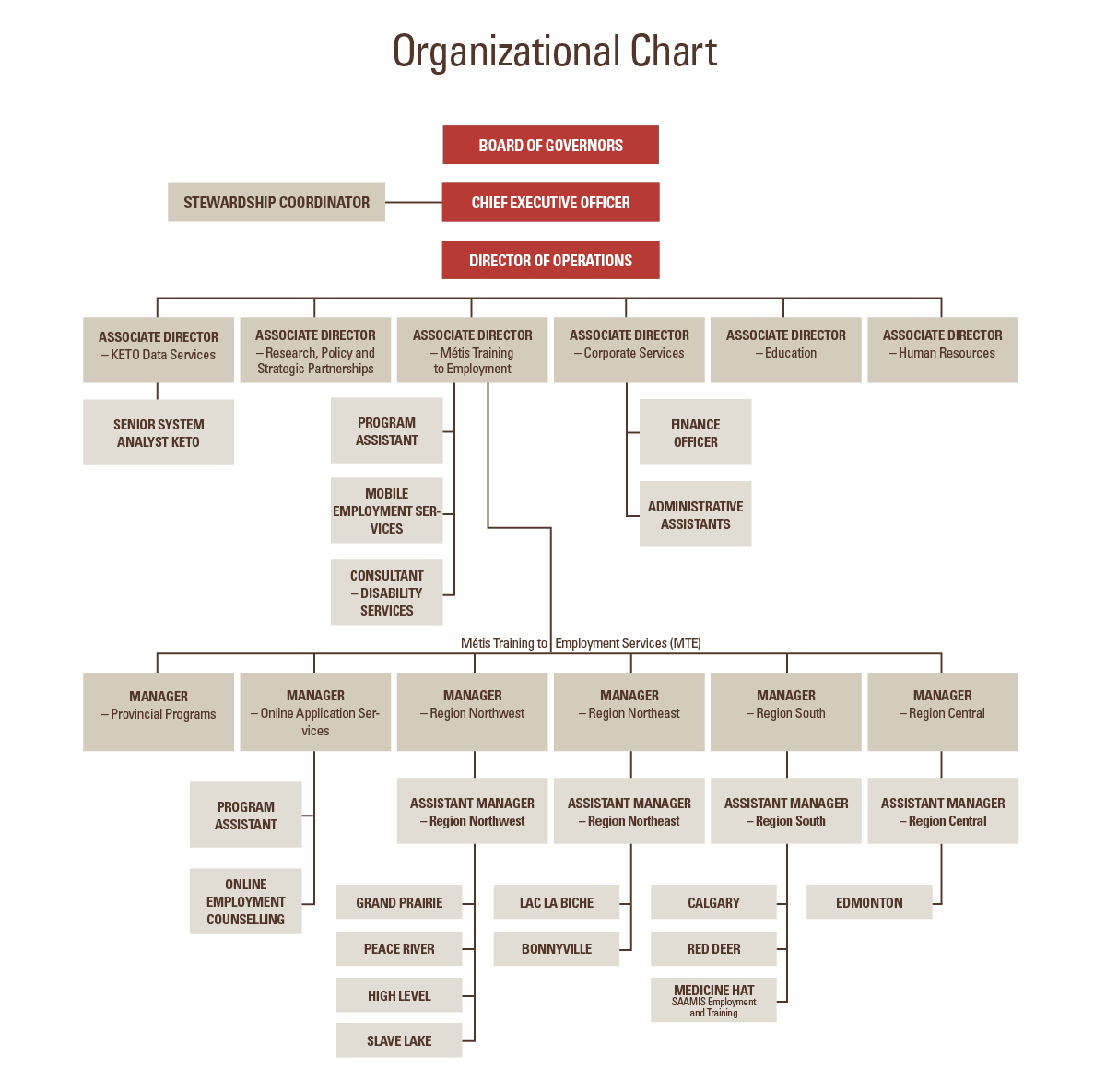 Reporting org chart image